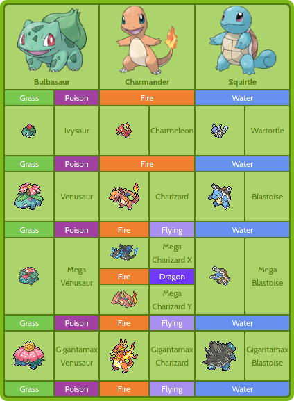 Starter Pokémon from the core series.